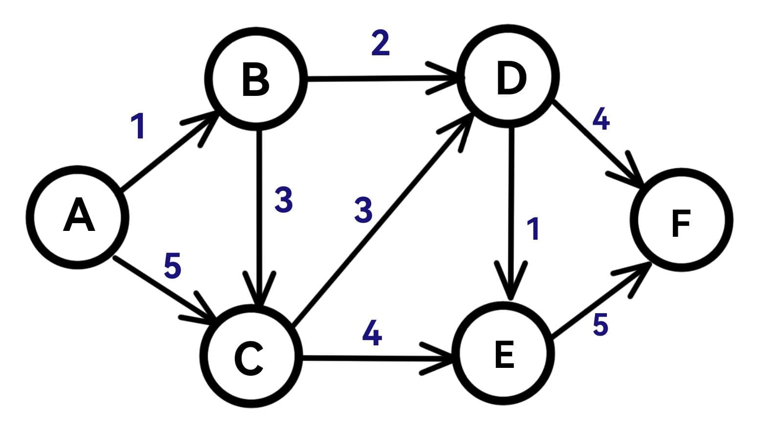 Dijkstra算法详解：从原理到LeetCode实战