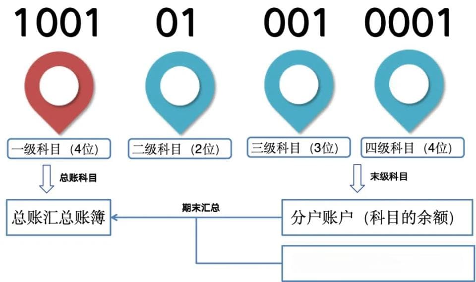 一文搞懂会计科目设计原理及运维要点
