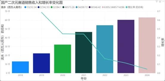 2018年到2024年国产二次元游戏赛道分析以及米哈游对其产生的影响