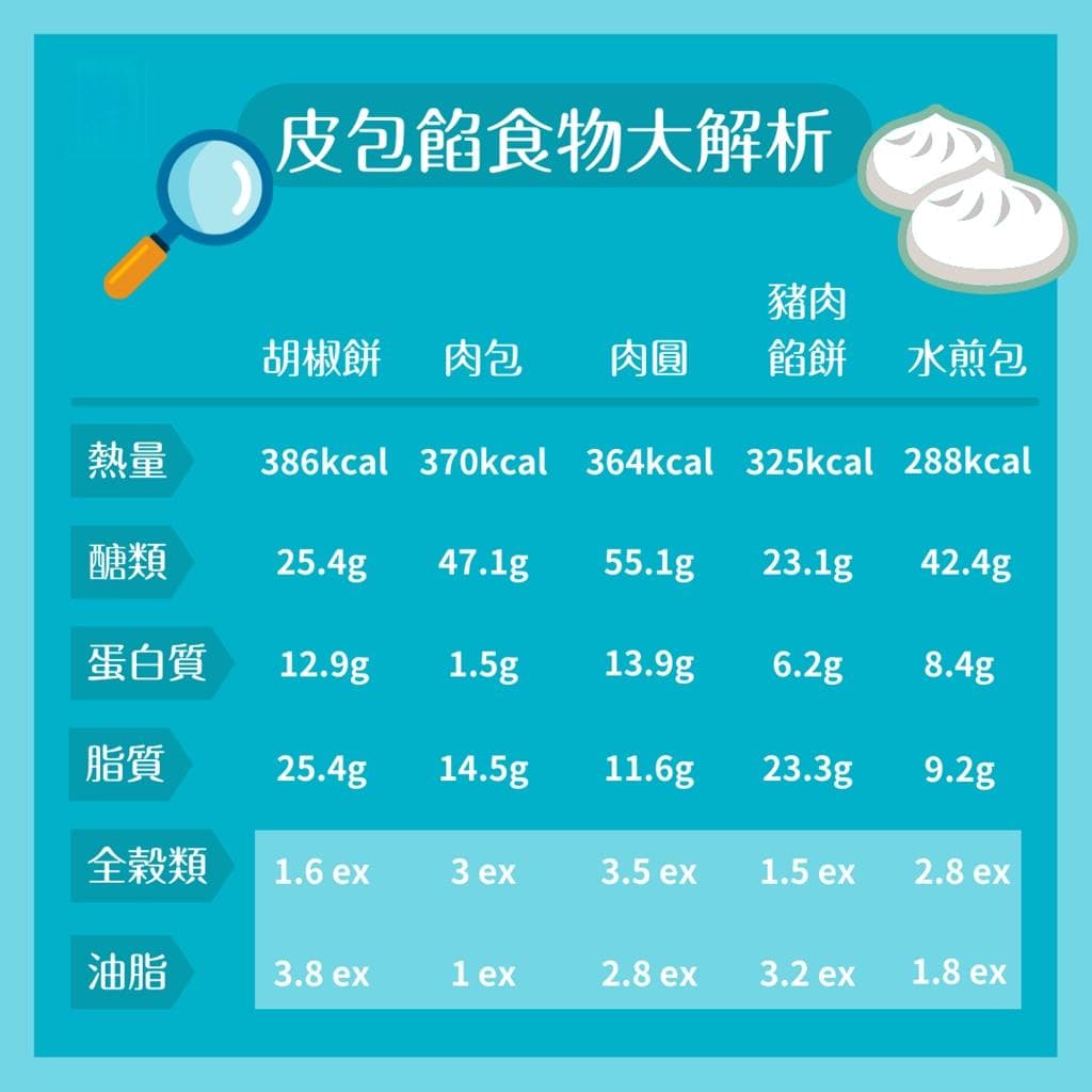 9款包馅食物热量排行 油脂冠军超多人爱吃！隐形地雷竟是小餛飩？