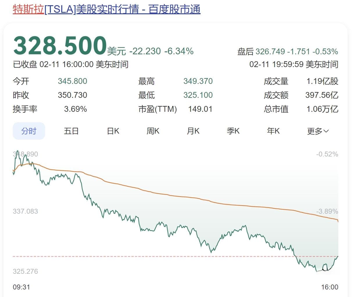 特斯拉股价大跌6%！分析称受比亚迪智驾战略影响，而马斯克多线作战分散精力