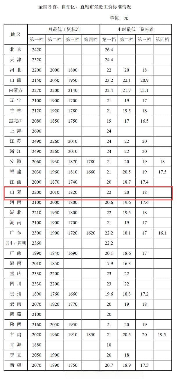 山东最低工资标准公布！