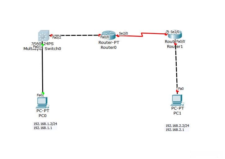OSPF动态路由配置(Cisco Packet Tracer)