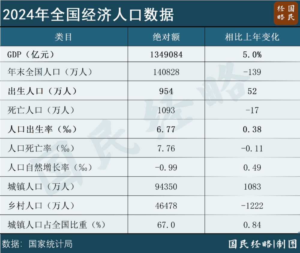 大增52万，中国出生人口突然逆转