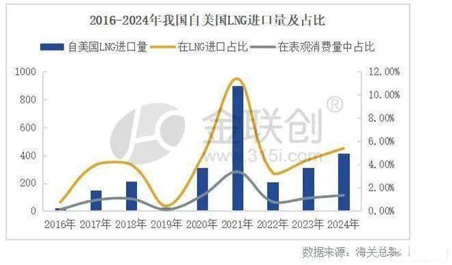 「天然气」对美LNG加征15%关税，对我国天然气市场影响如何