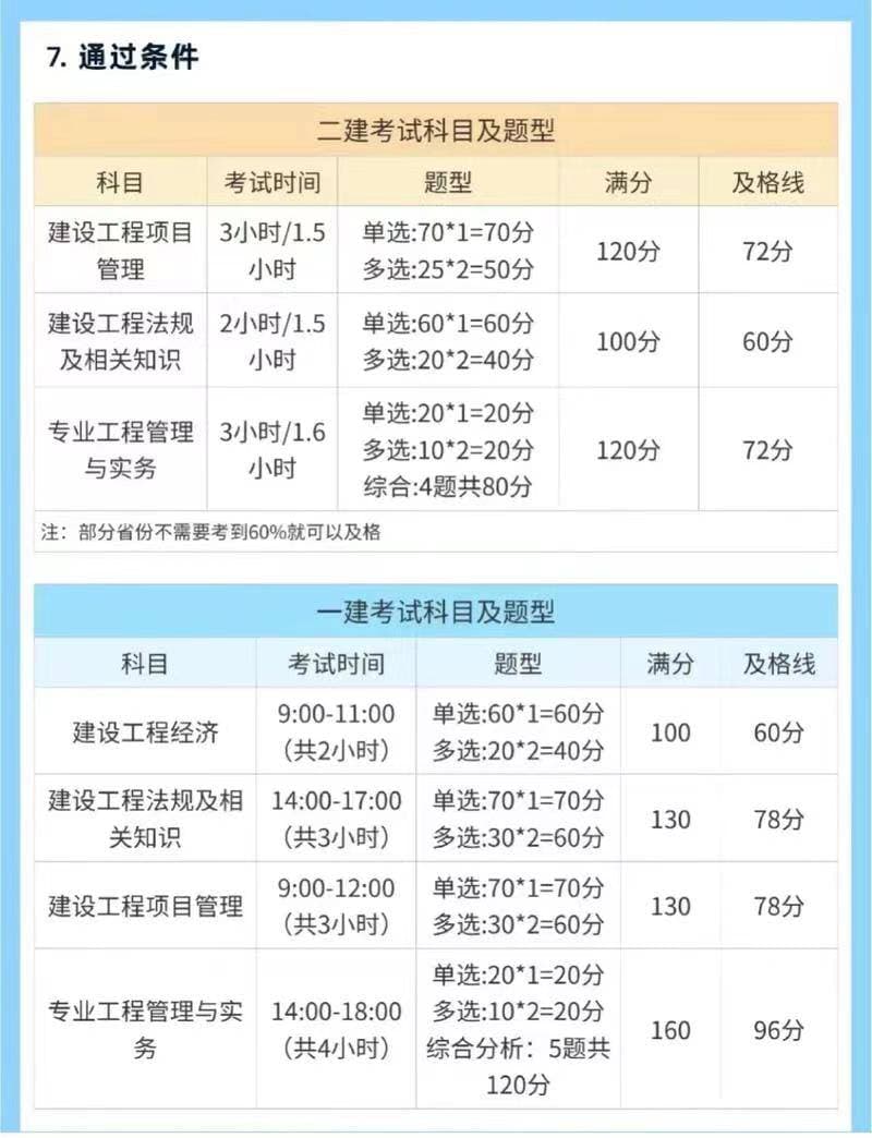 一建全国通用可管大项目，二建仅限省内且执业范围受限