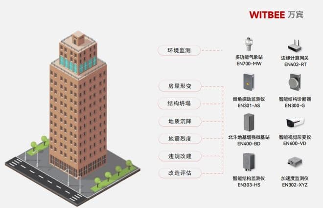 如何提高建筑使用年限？建筑结构健康监测系统有什么作用