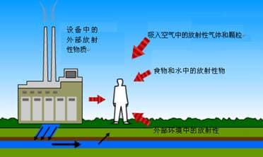 辐射防护基础知识