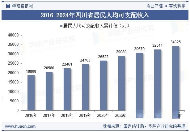 2024年四川省居民人均可支配收入和消费支出情况统计