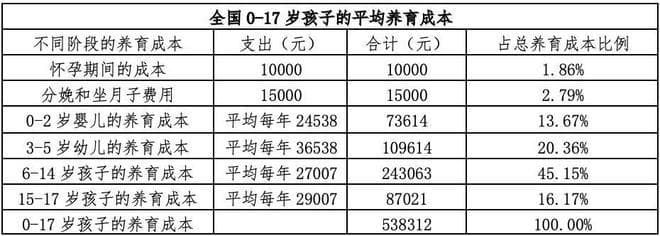 2024版中国生育成本报告：养大一个孩子，究竟有多费钱？