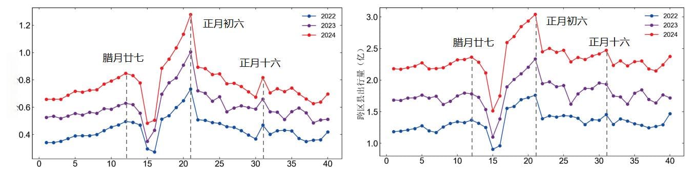 北京大学等单位联合发布2024年春节期间人群活动强度与区域经济分析