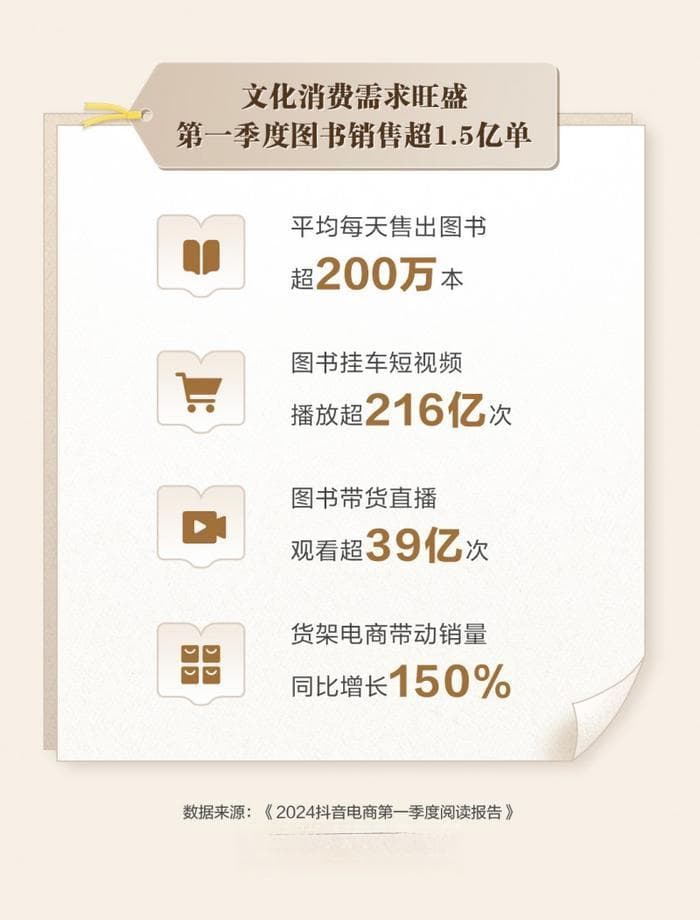 短视频电商成第二大图书销售渠道，越来越多好书在抖音电商“出圈”