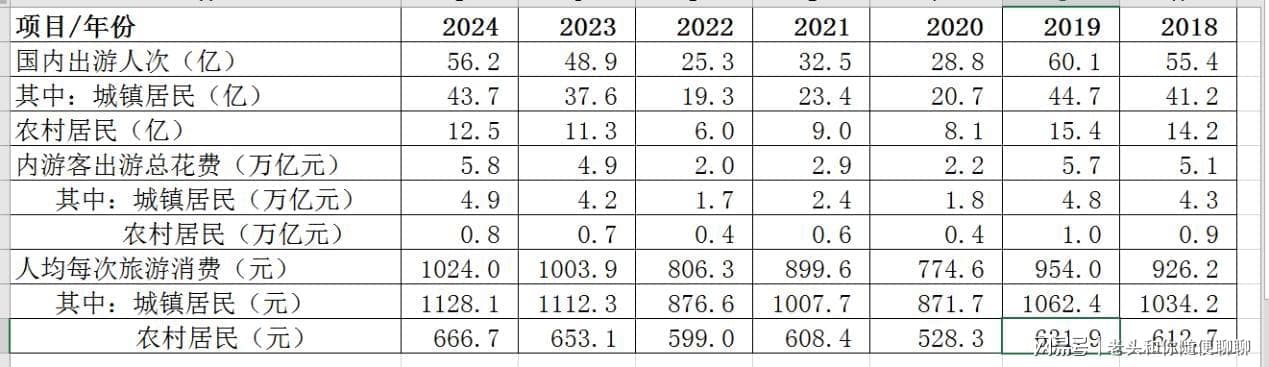 2024年全国人均出游4次，附2018－2024年国内旅游数据