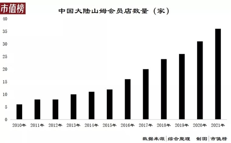 进入中国25年，山姆做对了什么？