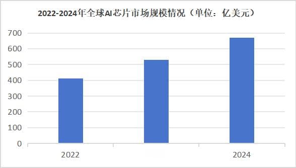 AI芯片分类科普指南：技术架构深度解析