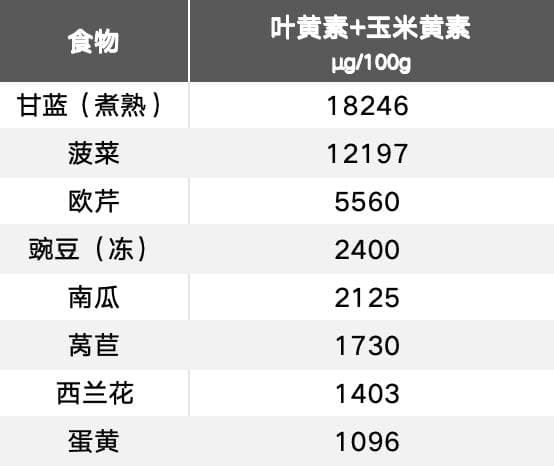 蛋黄颜色越深，营养就越高？