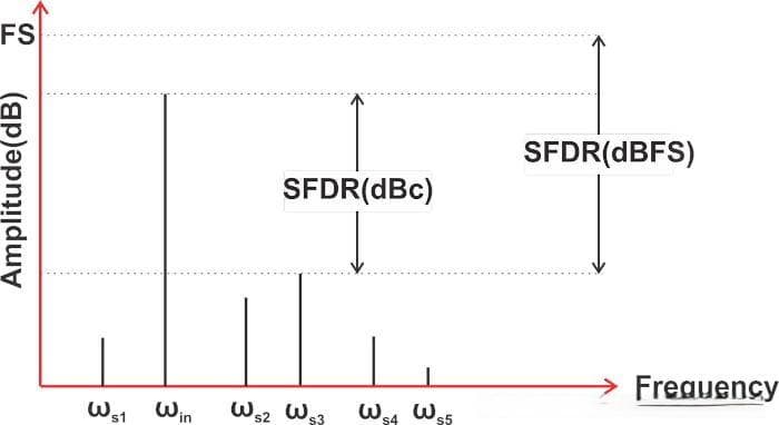 什么是无杂散动态范围 (SFDR)？为什么 SFDR 很重要？