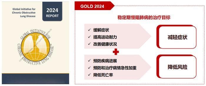 慢阻肺病治疗指南更新：三联吸入药物降低急性加重和死亡风险