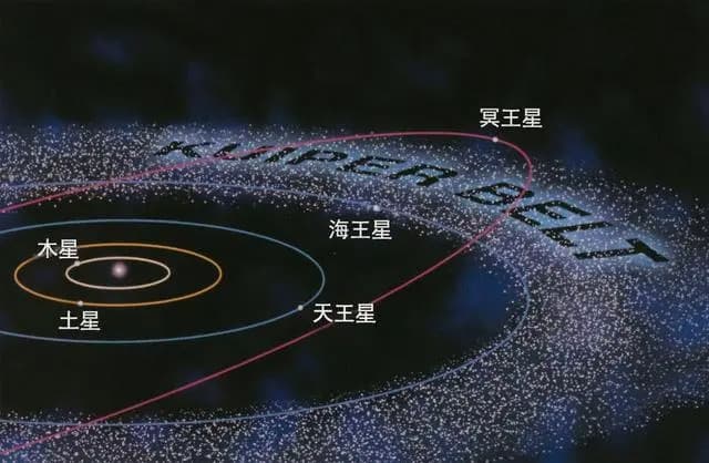 太阳系直径，海王星轨道/柯伊伯带/奥尔特云（最远达15万亿公里）
