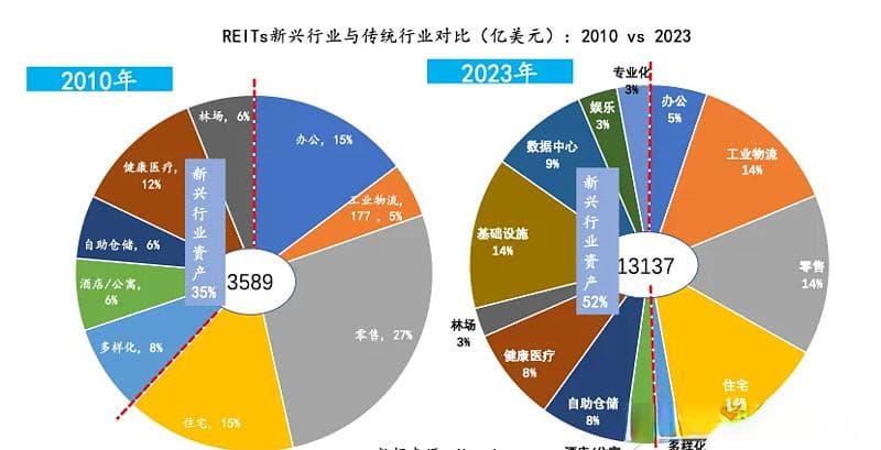 REITs这么火， 你了解REITs类型与投资风险的关系吗？