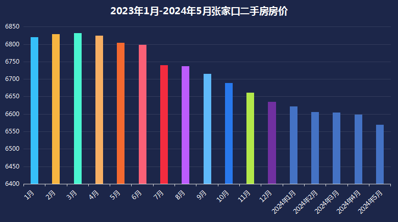 7跌2涨1平 5月张家口十大热区二手房房价出炉