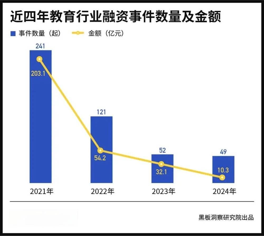 2024年教育行业融资风向报告，创投圈的钱都去哪了？