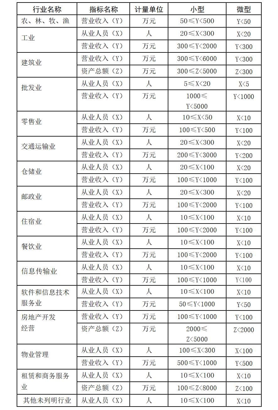 一文读懂小微企业认定标准及税收优惠政策