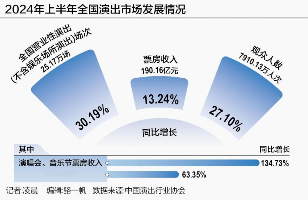 演唱会经济学：多场连开单城票房过亿 政策下放促进文旅复苏