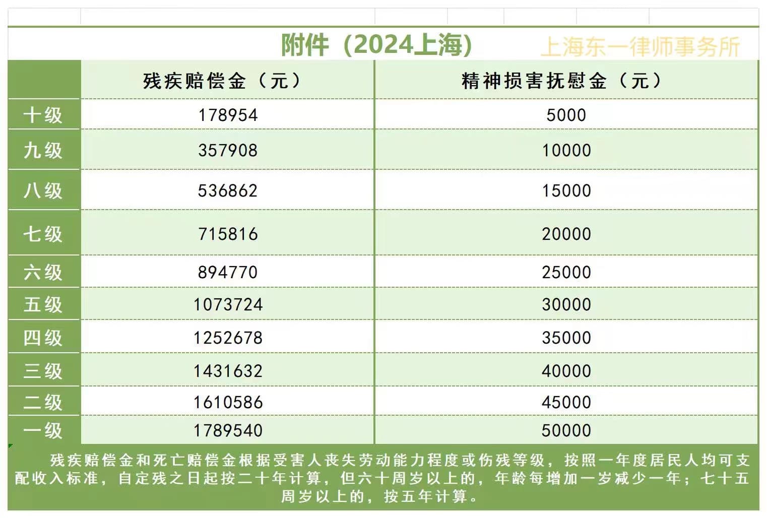 2024上海交通事故伤残赔偿标准详解