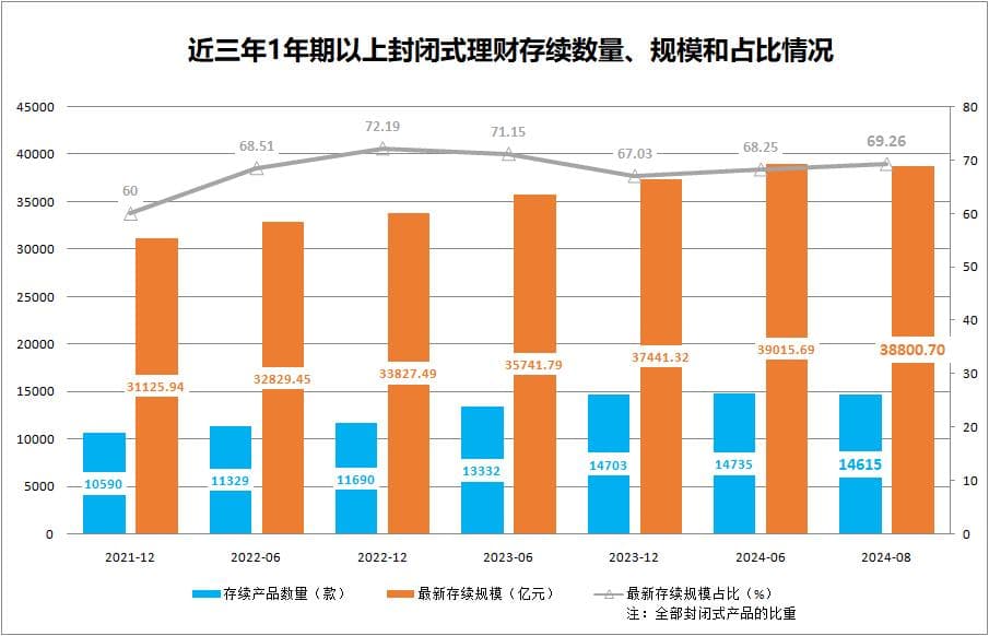 银行理财新趋势：1年期以上封闭式产品规模增25%