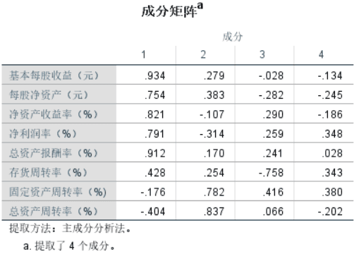 因子分析中成分矩阵、旋转成分矩阵和成分得分系数矩阵的区别