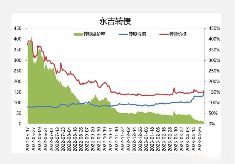 永吉转债：微盘债的弹性
