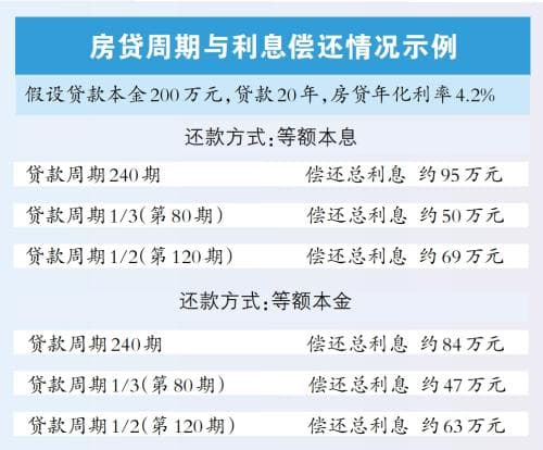 “提前还房贷”再度升温，如何还款更划算？