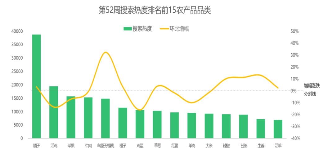 互联网热门农产品电商行情周报丨2024年第52周(总第249期)