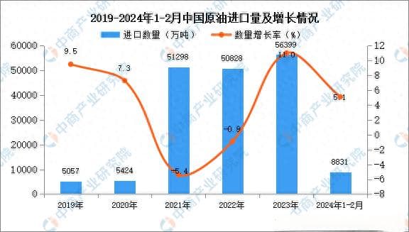 2024年1-2月中国原油进口量增5.1% 进口额增2.8%