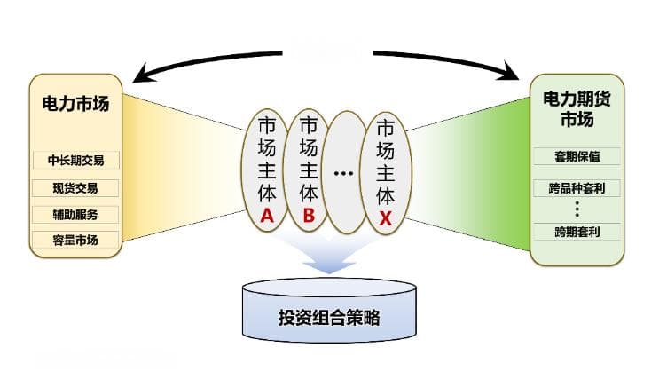 电力期货在市场风险管理中的应用