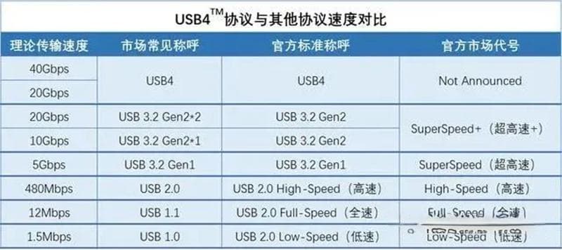 Gen1和Gen2，Gen3的区别