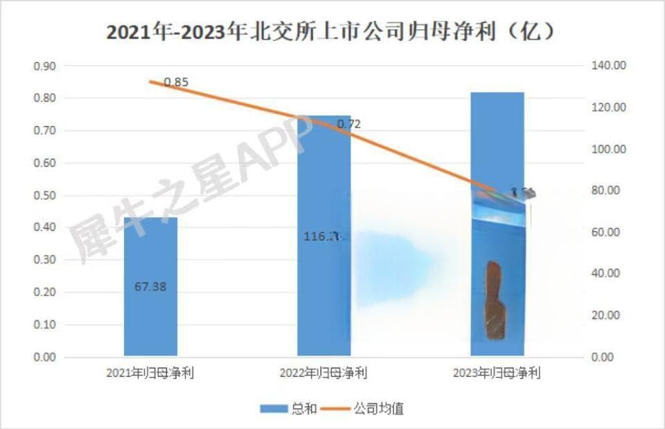 北交所成立三年来财务数据纵览，板块内公司各项指标有哪些变化？