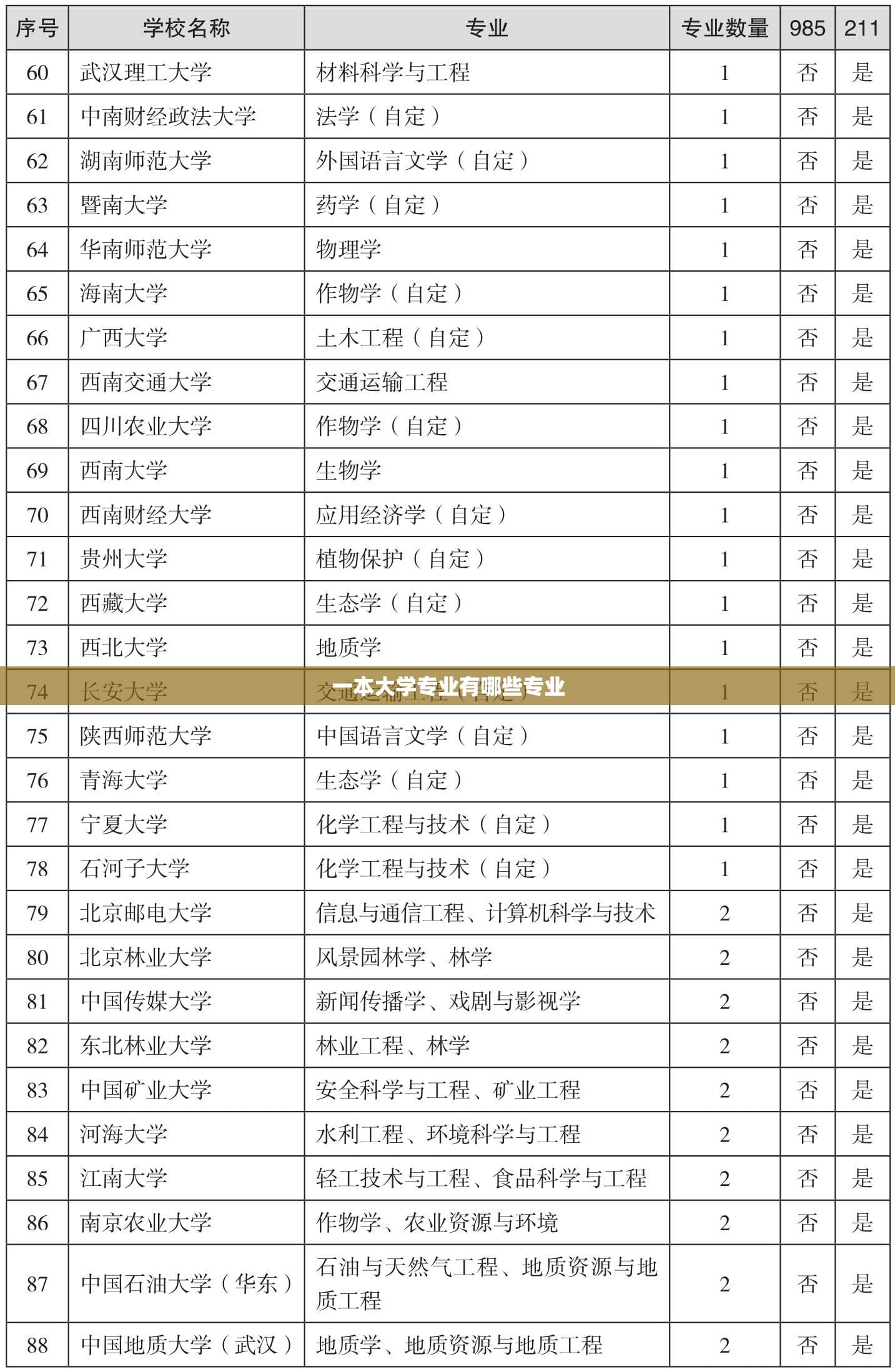 一本大学有哪些专业？各专业特点及就业方向详解