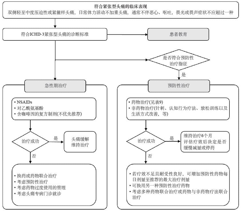 常见原发性头痛的综合管理，来看专家建议！