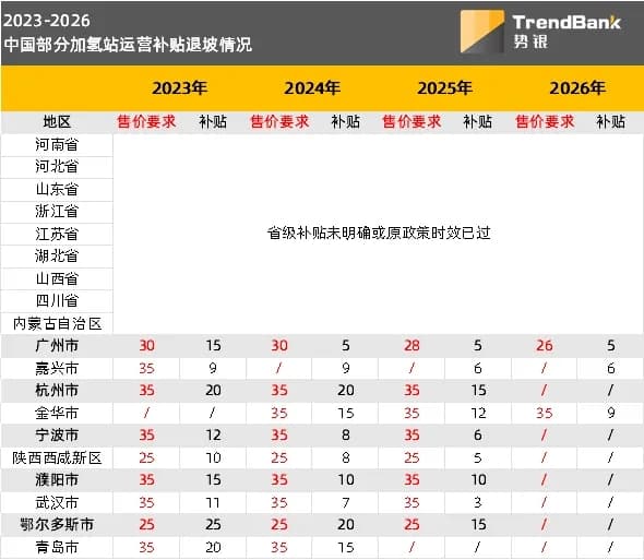 中国加氢站运营补贴作用几何？
