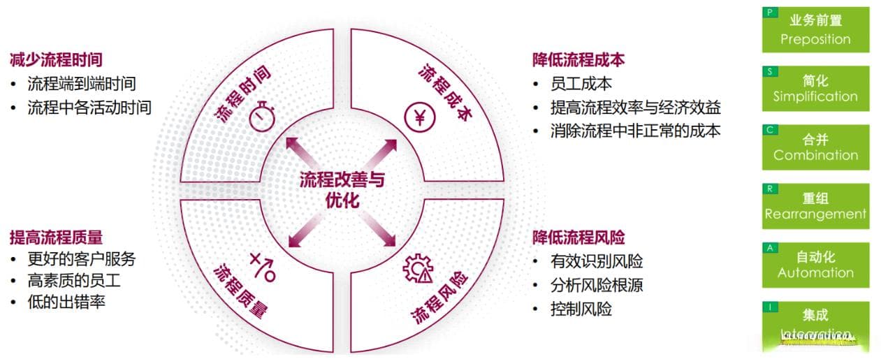数字化转型下的企业流程优化方法