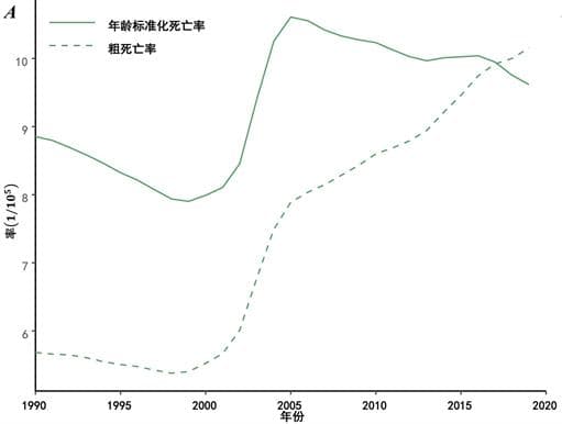 1990~2019年中国40岁以上人群跌倒死亡趋势研究及年龄-时期-队列模型分析