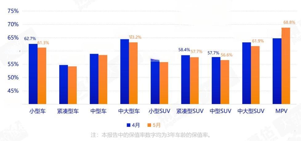 5月汽车保值率报告显示：新能源车保值率渐趋稳定