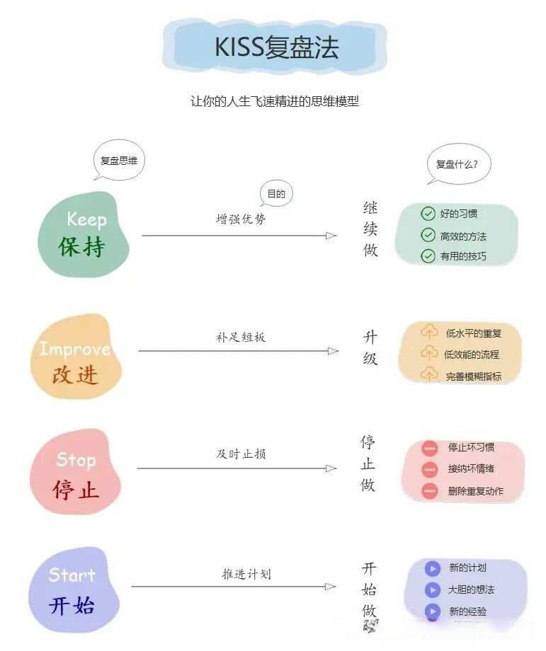 如何有效做复盘？