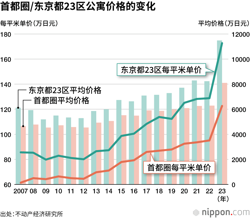东京城区公寓均价突破1亿日元