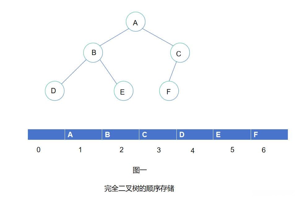 C语言数据结构——关于二叉树的存储