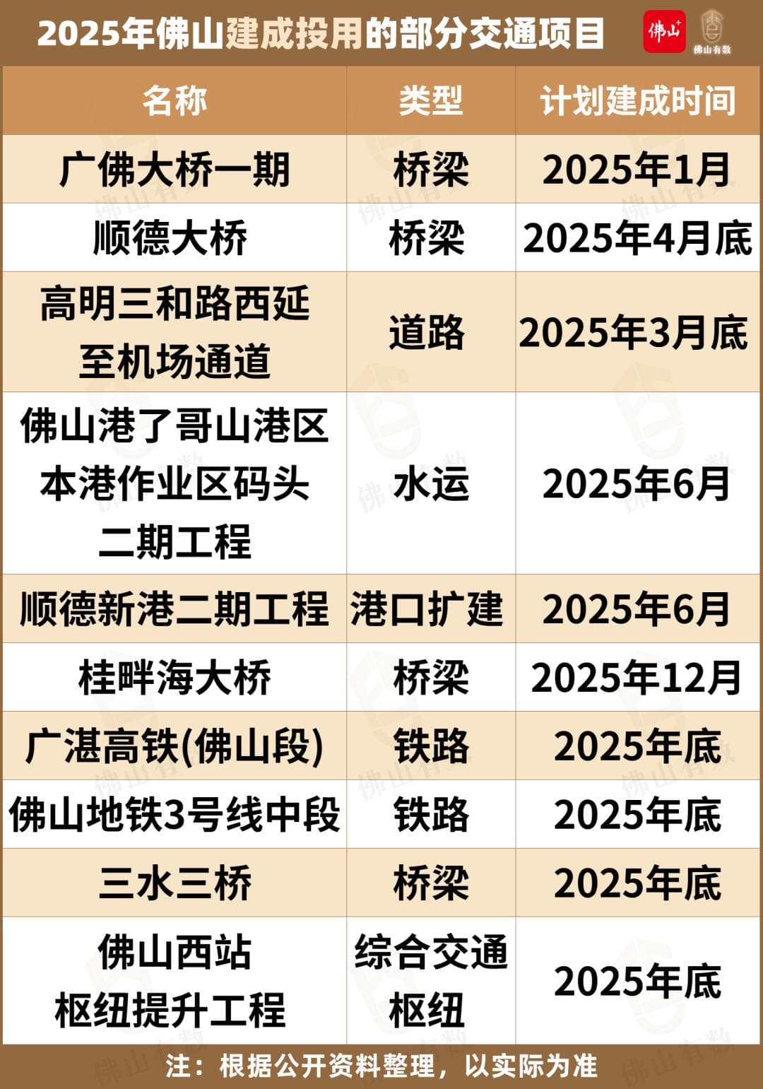 广湛高铁、地铁3号线……2025年，佛山交通有这些目标