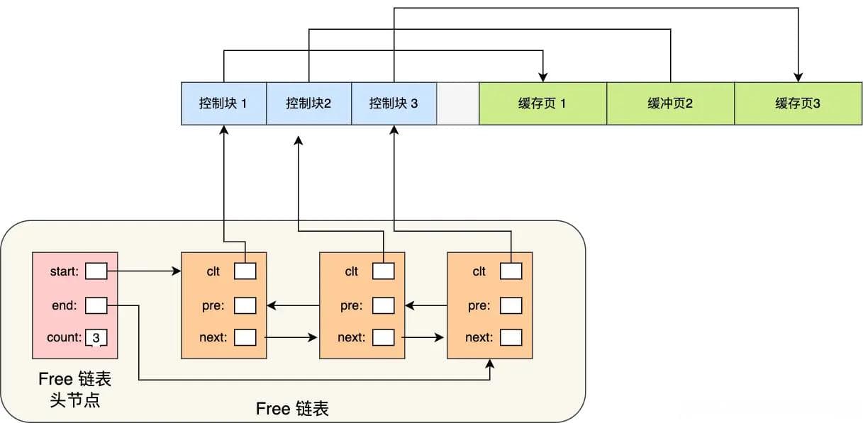 深度解析MySQL Buffer Pool工作原理