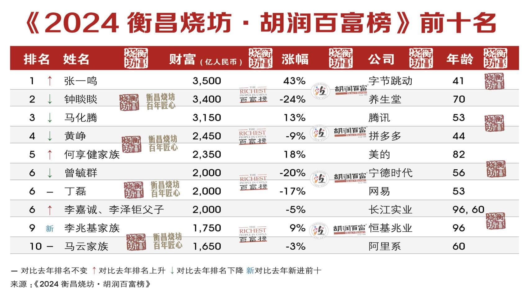 2024胡润百富榜公布，上榜企业家总财富同比下降10%